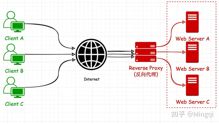 反向代理(Reverse Proxy)